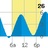 Plumb Beach Channel tide chart for Monday, July 26, 2021
