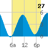 Plumb Beach Channel tide chart for Tuesday, July 27, 2021
