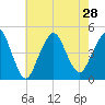 Plumb Beach Channel tide chart for Wednesday, July 28, 2021