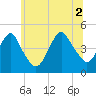 Plumb Beach Channel tide chart for Friday, July 2, 2021