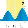Plumb Beach Channel tide chart for Wednesday, July 7, 2021