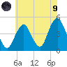 Plumb Beach Channel tide chart for Friday, July 9, 2021