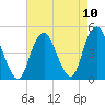 Plumb Beach Channel tide chart for Tuesday, August 10, 2021
