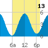 Plumb Beach Channel tide chart for Friday, August 13, 2021