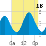 Plumb Beach Channel tide chart for Monday, August 16, 2021