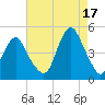 Plumb Beach Channel tide chart for Tuesday, August 17, 2021