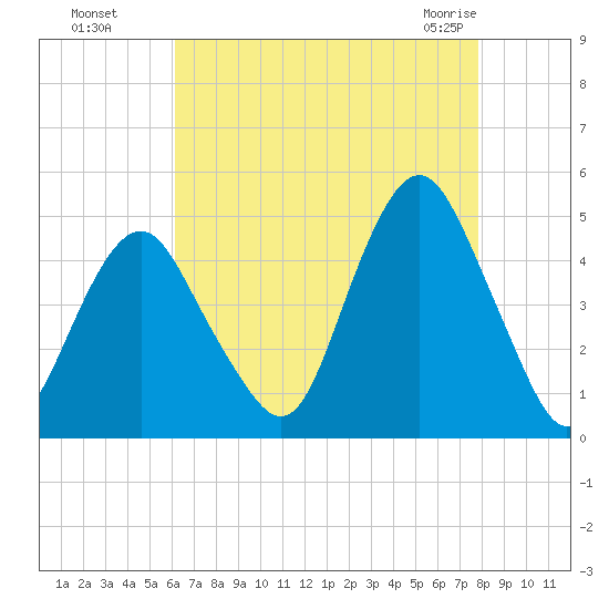 Plumb Beach Channel tide chart for Wednesday, August 18, 2021
