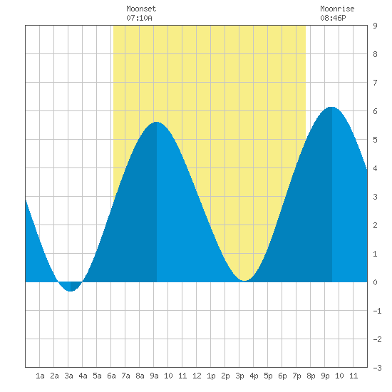 Plumb Beach Channel tide chart for Monday, August 23, 2021