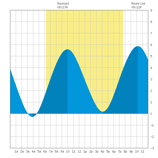 Plumb Beach Channel tide chart for Tuesday, August 24, 2021