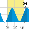 Plumb Beach Channel tide chart for Tuesday, August 24, 2021
