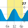 Plumb Beach Channel tide chart for Friday, August 27, 2021