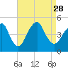 Plumb Beach Channel tide chart for Saturday, August 28, 2021