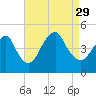 Plumb Beach Channel tide chart for Sunday, August 29, 2021