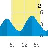 Plumb Beach Channel tide chart for Monday, August 2, 2021