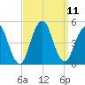 Plumb Beach Channel tide chart for Saturday, September 11, 2021