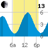 Plumb Beach Channel tide chart for Monday, September 13, 2021