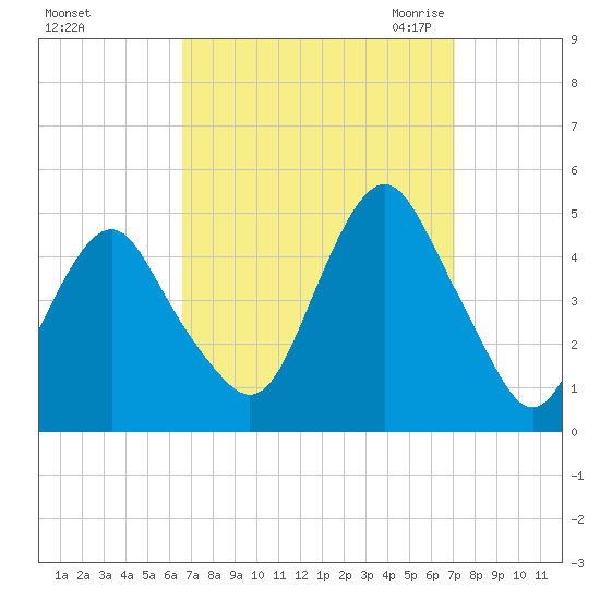 Plumb Beach Channel tide chart for Wednesday, September 15, 2021