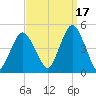 Plumb Beach Channel tide chart for Friday, September 17, 2021