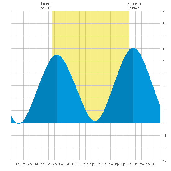 Plumb Beach Channel tide chart for Sunday, September 19, 2021