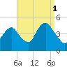 Plumb Beach Channel tide chart for Wednesday, September 1, 2021