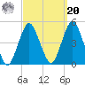 Plumb Beach Channel tide chart for Monday, September 20, 2021
