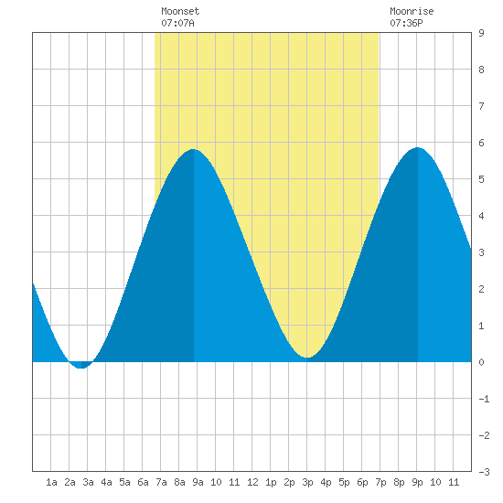 Plumb Beach Channel tide chart for Tuesday, September 21, 2021