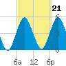 Plumb Beach Channel tide chart for Tuesday, September 21, 2021