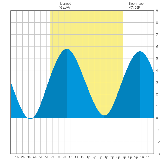 Plumb Beach Channel tide chart for Wednesday, September 22, 2021