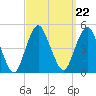 Plumb Beach Channel tide chart for Wednesday, September 22, 2021