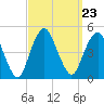 Plumb Beach Channel tide chart for Thursday, September 23, 2021