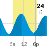Plumb Beach Channel tide chart for Friday, September 24, 2021