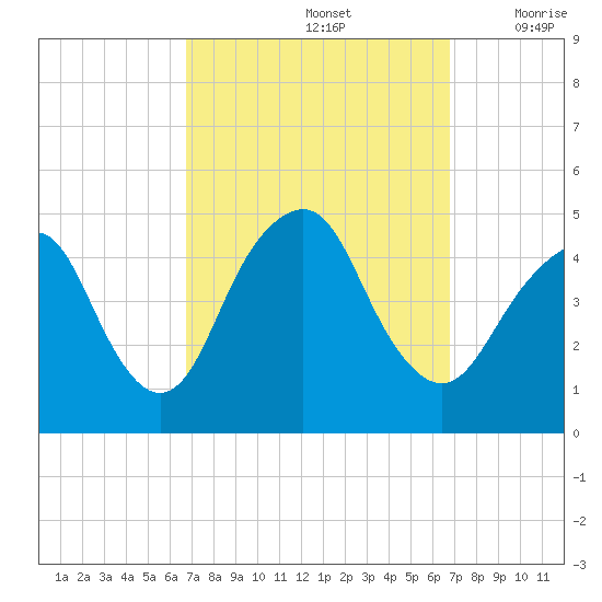 Plumb Beach Channel tide chart for Sunday, September 26, 2021