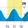 Plumb Beach Channel tide chart for Sunday, September 26, 2021