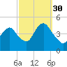 Plumb Beach Channel tide chart for Thursday, September 30, 2021
