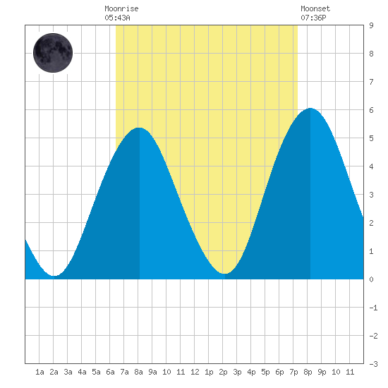 Plumb Beach Channel tide chart for Monday, September 6, 2021