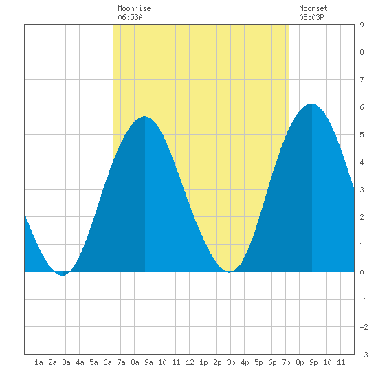 Plumb Beach Channel tide chart for Tuesday, September 7, 2021
