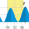 Plumb Beach Channel tide chart for Tuesday, September 7, 2021