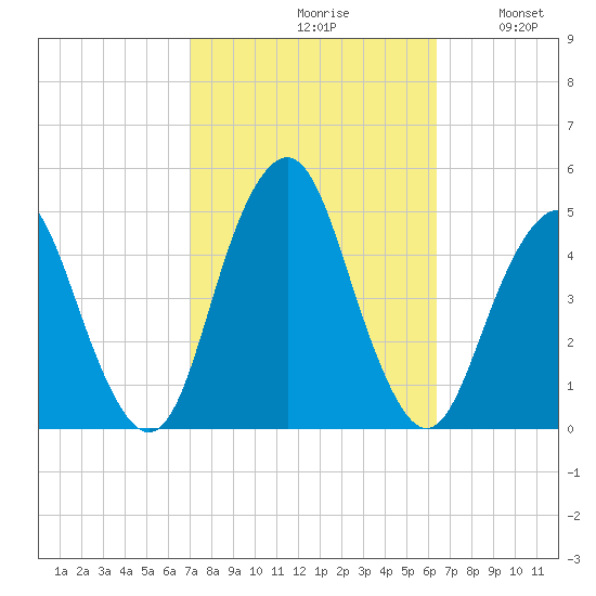 Plumb Beach Channel tide chart for Sunday, October 10, 2021