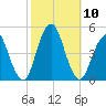 Plumb Beach Channel tide chart for Sunday, October 10, 2021