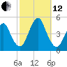 Plumb Beach Channel tide chart for Tuesday, October 12, 2021