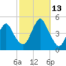 Plumb Beach Channel tide chart for Wednesday, October 13, 2021
