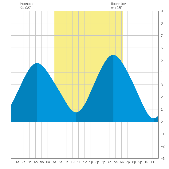 Plumb Beach Channel tide chart for Friday, October 15, 2021