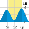 Plumb Beach Channel tide chart for Saturday, October 16, 2021