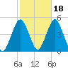 Plumb Beach Channel tide chart for Monday, October 18, 2021