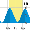 Plumb Beach Channel tide chart for Tuesday, October 19, 2021