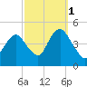 Plumb Beach Channel tide chart for Friday, October 1, 2021