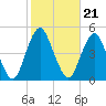 Plumb Beach Channel tide chart for Thursday, October 21, 2021