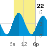 Plumb Beach Channel tide chart for Friday, October 22, 2021
