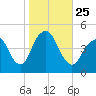 Plumb Beach Channel tide chart for Monday, October 25, 2021