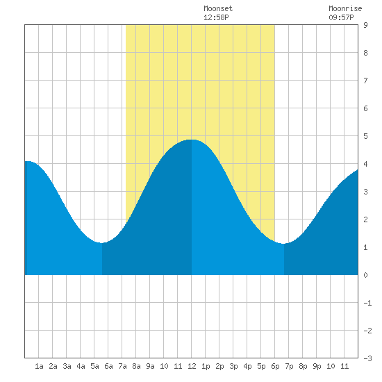 Plumb Beach Channel tide chart for Tuesday, October 26, 2021